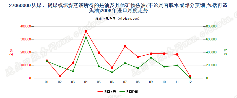 27060000从煤、褐煤或泥煤蒸馏所得的焦油等矿物焦油进口2008年月度走势图