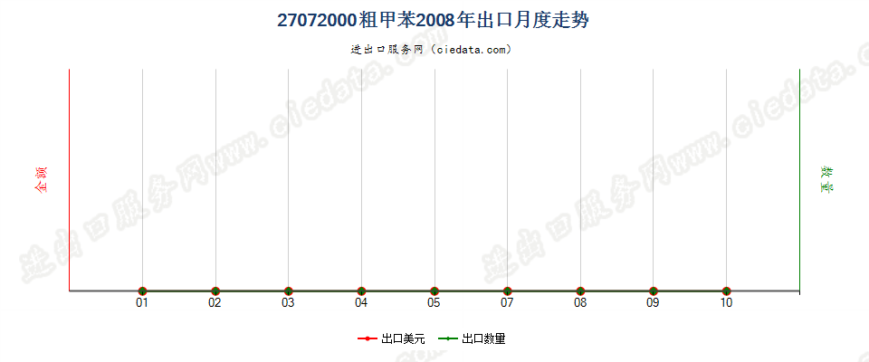 27072000粗甲苯出口2008年月度走势图