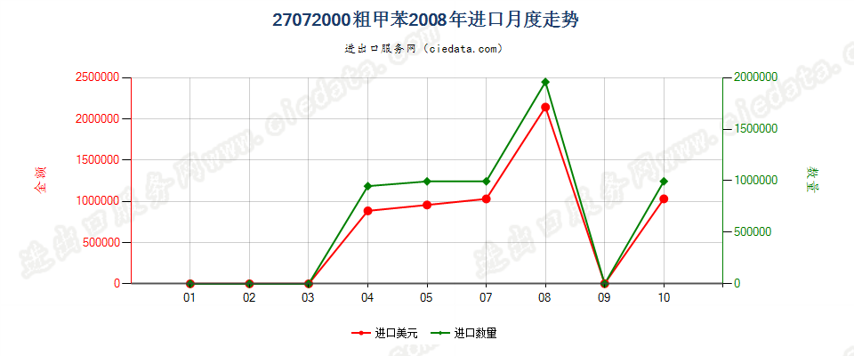 27072000粗甲苯进口2008年月度走势图