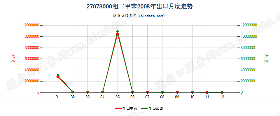 27073000粗二甲苯出口2008年月度走势图