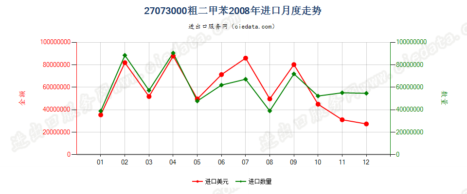 27073000粗二甲苯进口2008年月度走势图