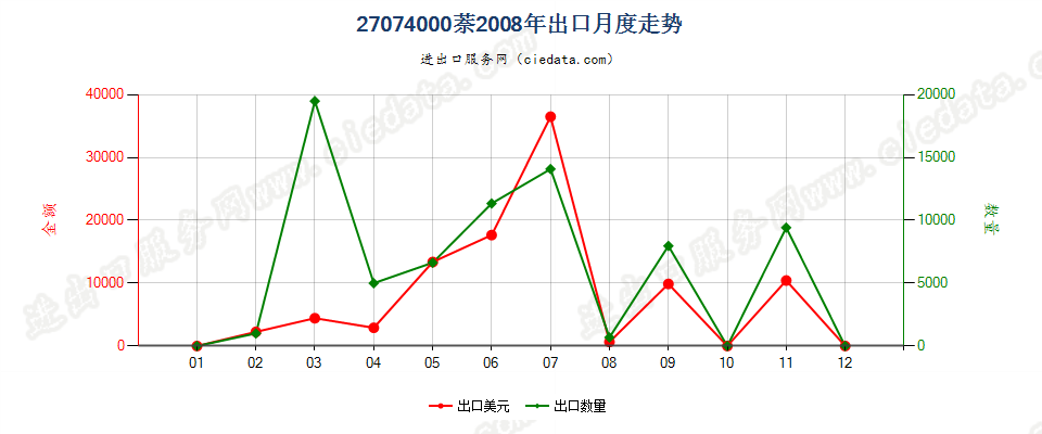 27074000萘出口2008年月度走势图