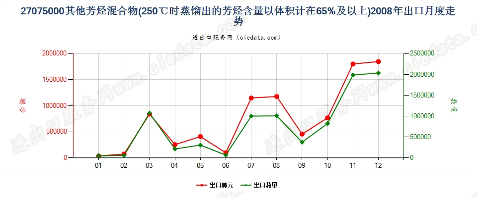 27075000其他芳烃混合物，根据ISO 3405方法温度在250℃时的馏出量以体积计（包括损耗）≥65％出口2008年月度走势图