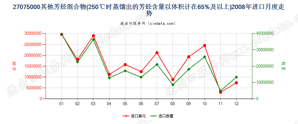 27075000其他芳烃混合物，根据ISO 3405方法温度在250℃时的馏出量以体积计（包括损耗）≥65％进口2008年月度走势图