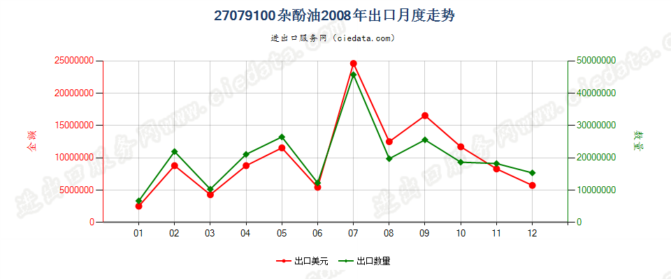 27079100杂酚油出口2008年月度走势图