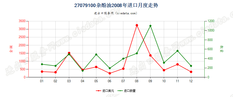 27079100杂酚油进口2008年月度走势图