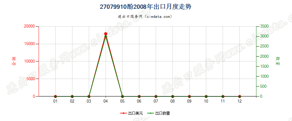 27079910酚出口2008年月度走势图