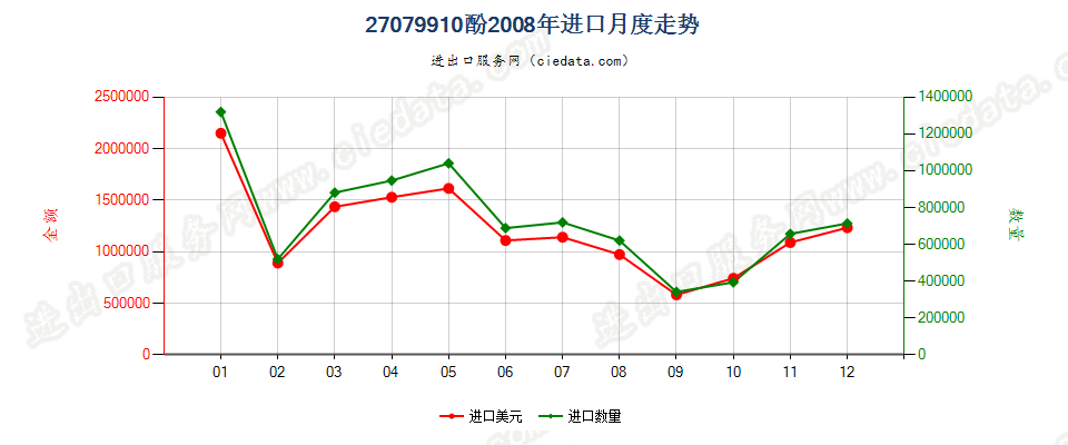 27079910酚进口2008年月度走势图