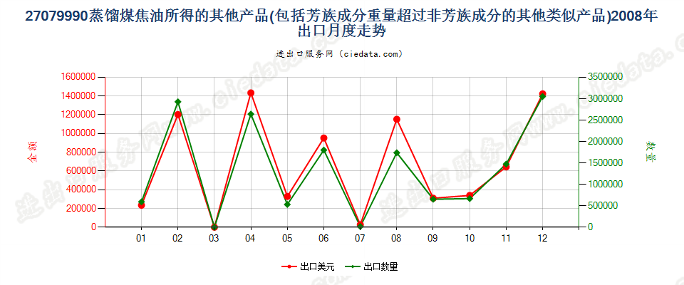 27079990其他蒸馏高温煤焦油所得油类等产品及类似品出口2008年月度走势图