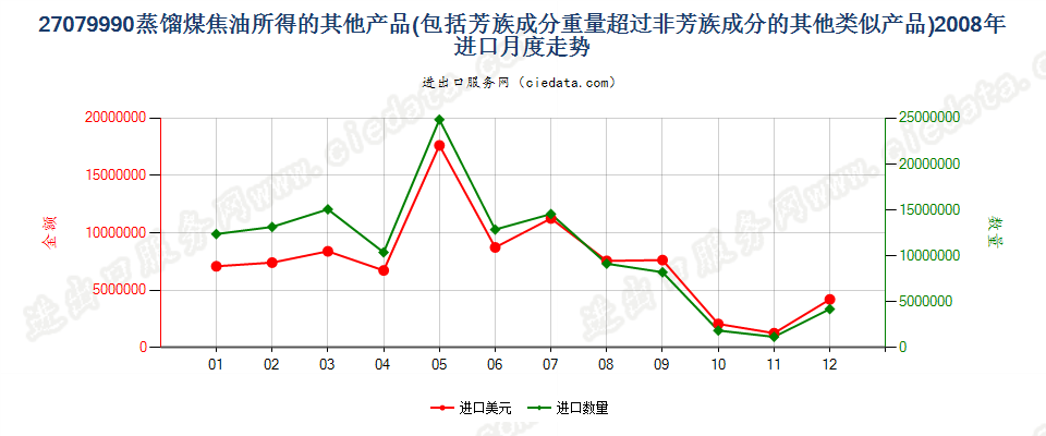 27079990其他蒸馏高温煤焦油所得油类等产品及类似品进口2008年月度走势图