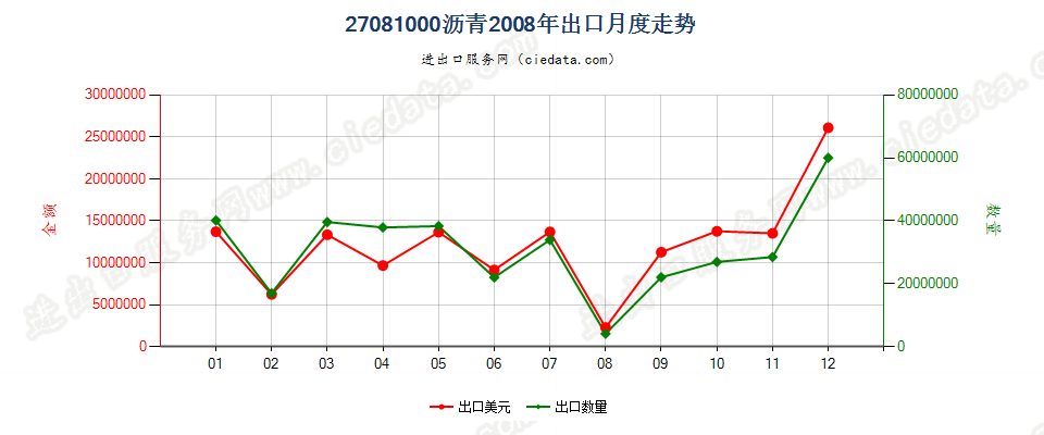 27081000沥青出口2008年月度走势图