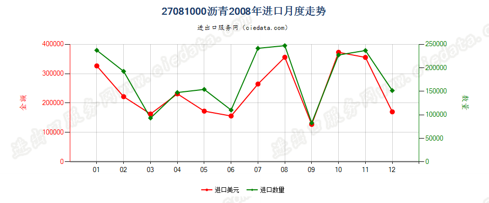 27081000沥青进口2008年月度走势图