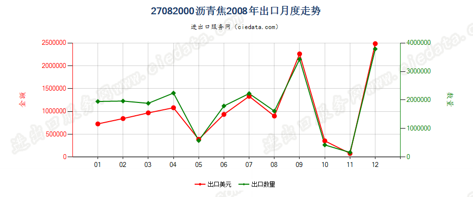 27082000沥青焦出口2008年月度走势图