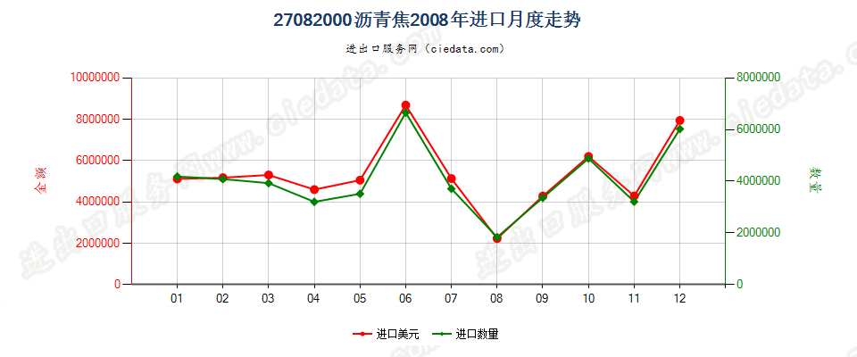 27082000沥青焦进口2008年月度走势图