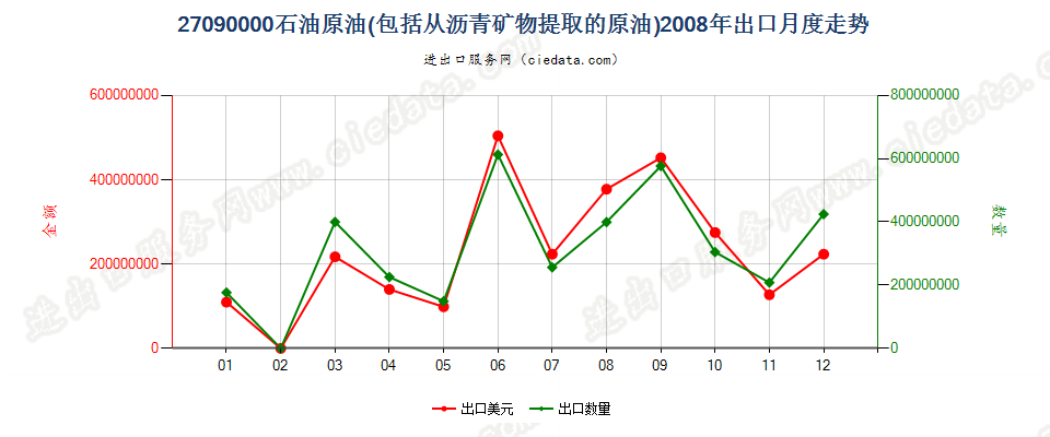 27090000石油原油及从沥青矿物提取的原油出口2008年月度走势图