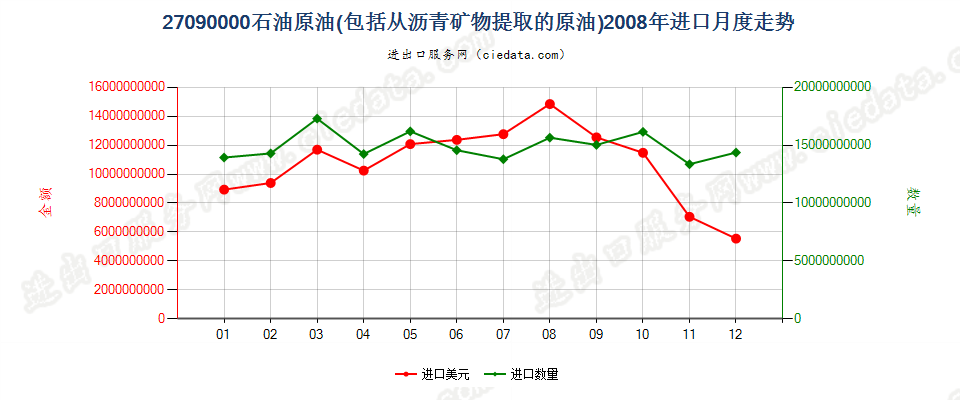 27090000石油原油及从沥青矿物提取的原油进口2008年月度走势图