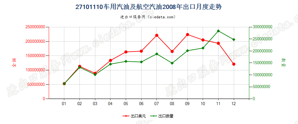 27101110(2013stop)车用汽油和航空汽油出口2008年月度走势图