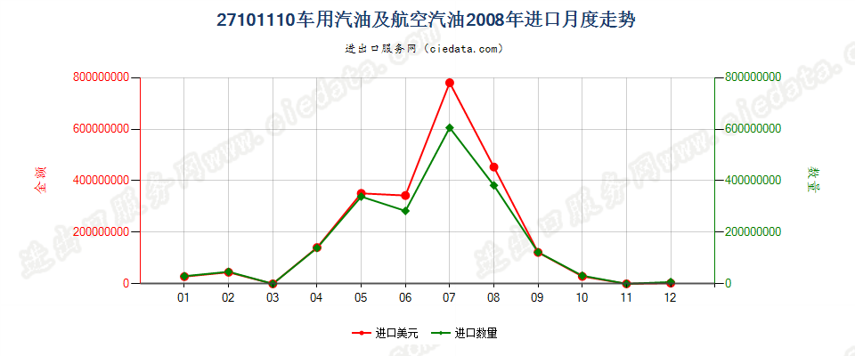 27101110(2013stop)车用汽油和航空汽油进口2008年月度走势图