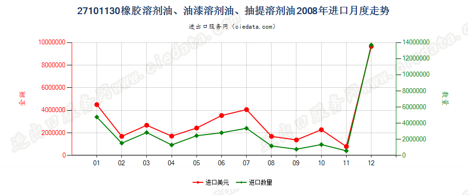 27101130(2013stop)橡胶溶剂油、油漆溶剂油、抽提溶剂油进口2008年月度走势图