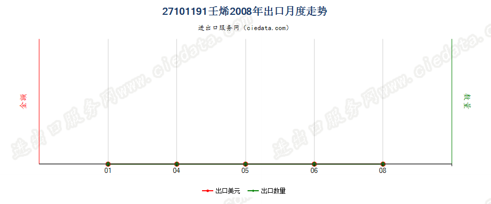 27101191(2013stop)壬烯出口2008年月度走势图