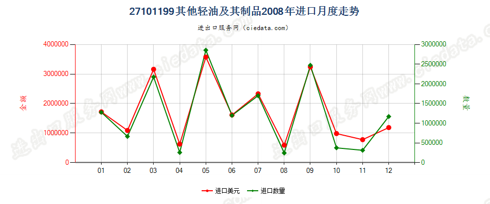 27101199(2013stop)未列名轻油及其制品进口2008年月度走势图