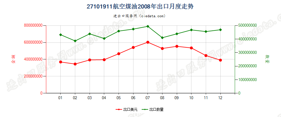 27101911航空煤油，不含有生物柴油出口2008年月度走势图