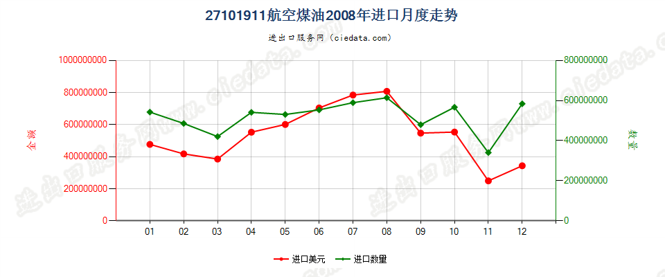 27101911航空煤油，不含有生物柴油进口2008年月度走势图