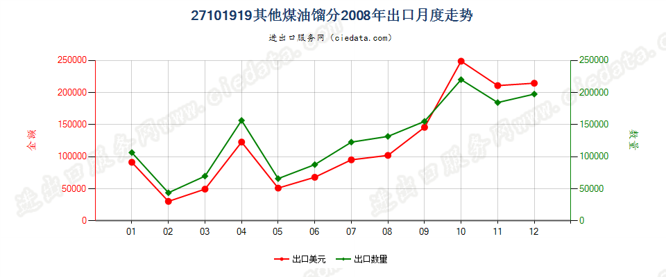 27101919其他煤油馏分，不含有生物柴油出口2008年月度走势图