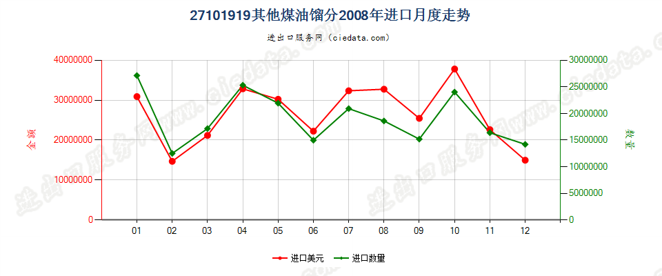 27101919其他煤油馏分，不含有生物柴油进口2008年月度走势图