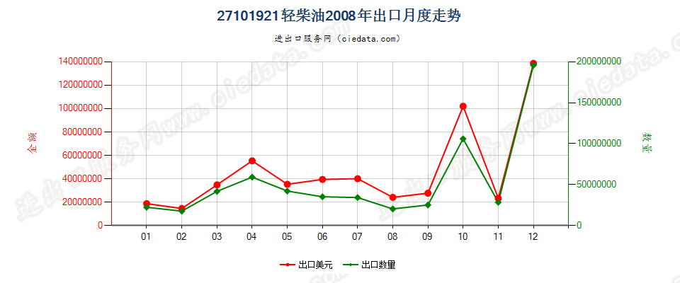 27101921(2014stop)轻柴油,不含生物柴油出口2008年月度走势图