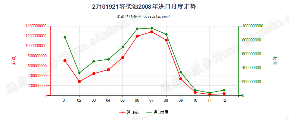 27101921(2014stop)轻柴油,不含生物柴油进口2008年月度走势图