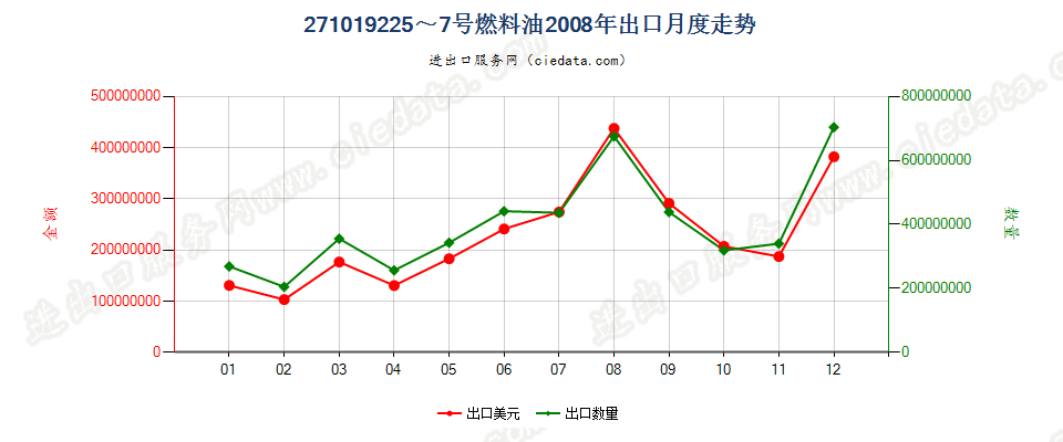 271019225~7号燃料油，不含有生物柴油出口2008年月度走势图