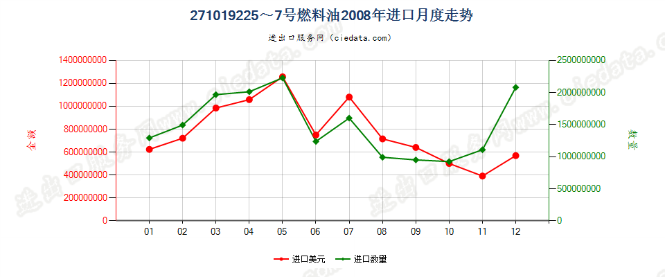 271019225~7号燃料油，不含有生物柴油进口2008年月度走势图