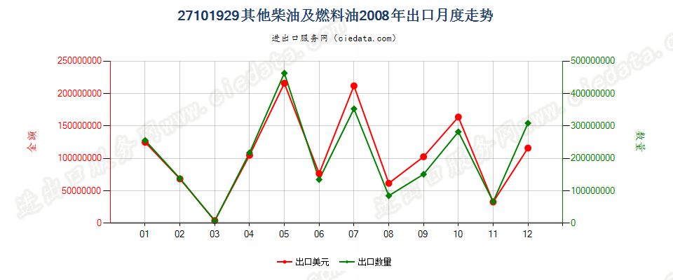 27101929其他燃料油，不含生物柴油出口2008年月度走势图