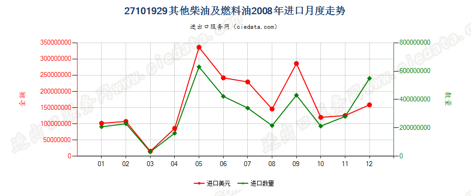 27101929其他燃料油，不含生物柴油进口2008年月度走势图