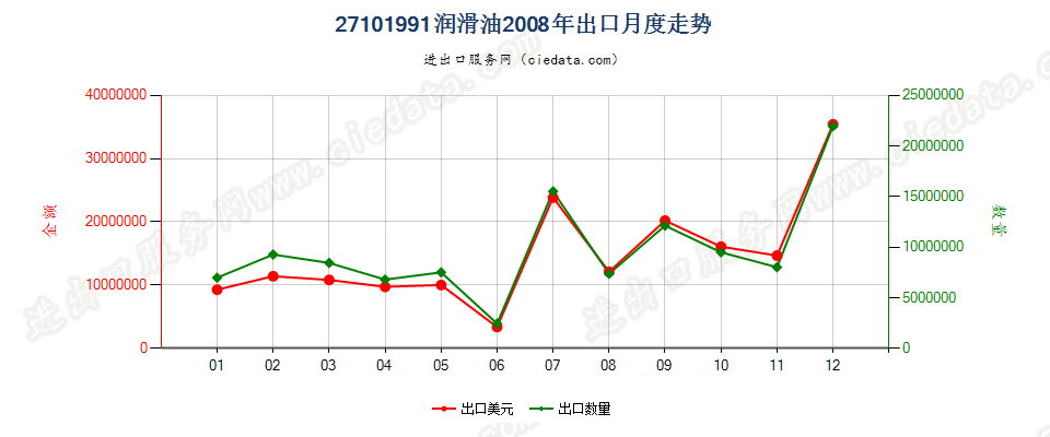 27101991润滑油，不含有生物柴油出口2008年月度走势图