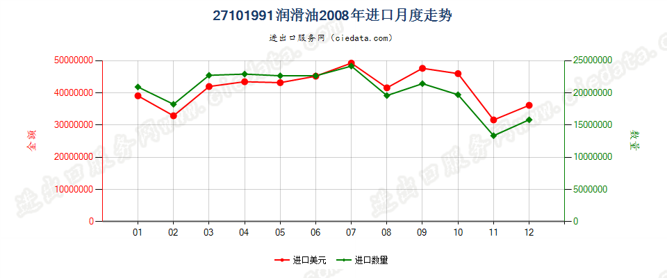 27101991润滑油，不含有生物柴油进口2008年月度走势图