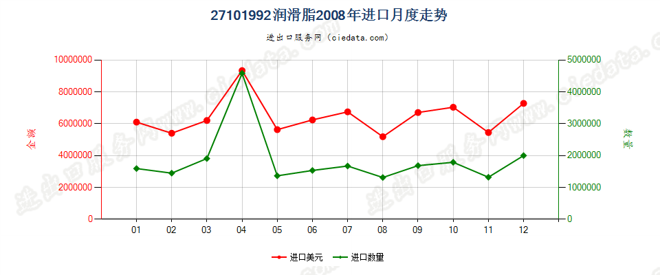 27101992润滑脂，不含有生物柴油进口2008年月度走势图