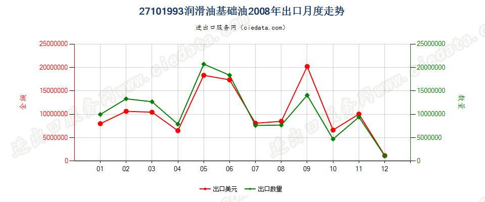 27101993润滑油基础油，不含有生物柴油出口2008年月度走势图