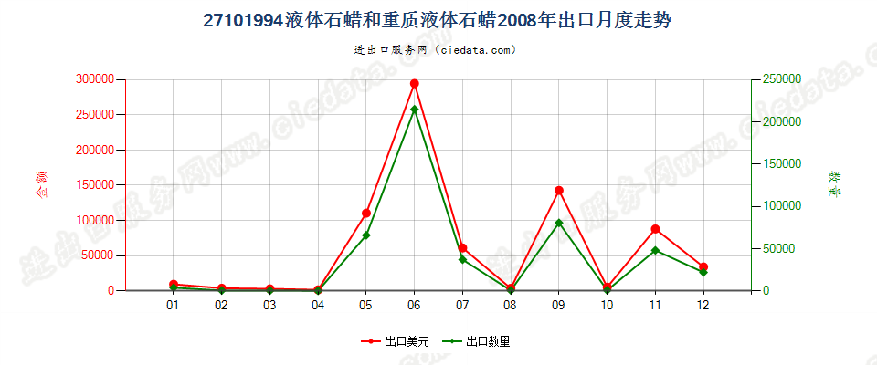 27101994液体石蜡和重质液体石蜡，不含有生物柴油出口2008年月度走势图