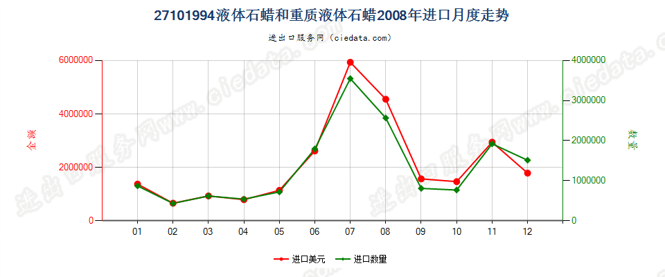 27101994液体石蜡和重质液体石蜡，不含有生物柴油进口2008年月度走势图