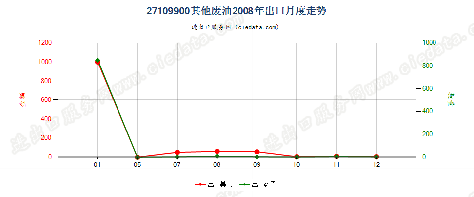 27109900其他废油出口2008年月度走势图