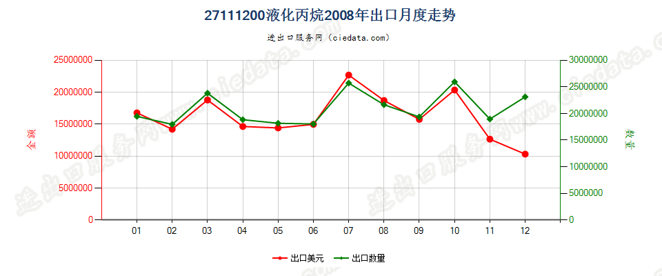 27111200液化丙烷出口2008年月度走势图