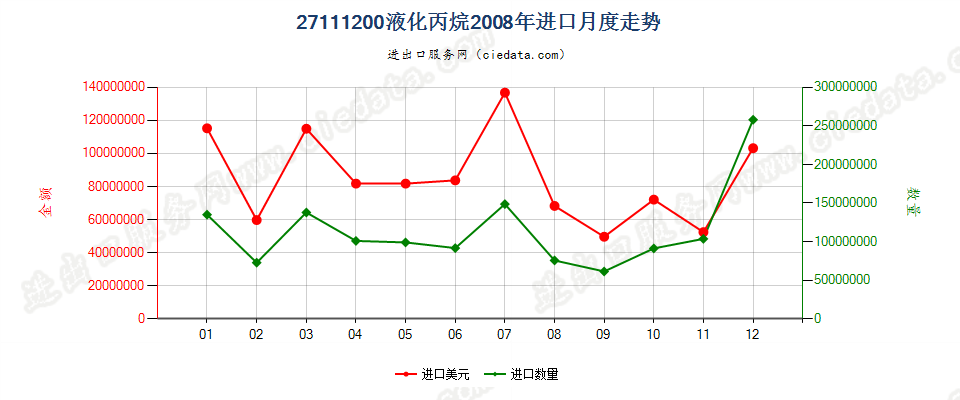 27111200液化丙烷进口2008年月度走势图