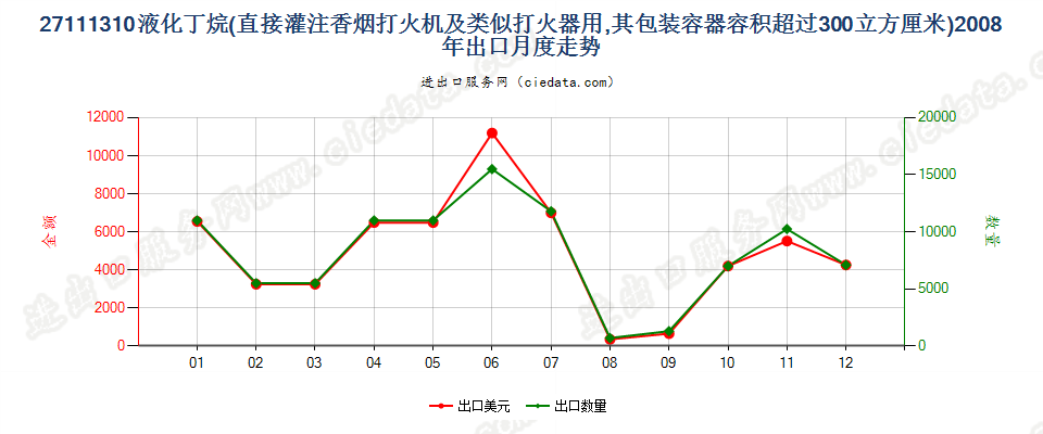 27111310打火机用液化丁烷，容器容积＞300cucm出口2008年月度走势图