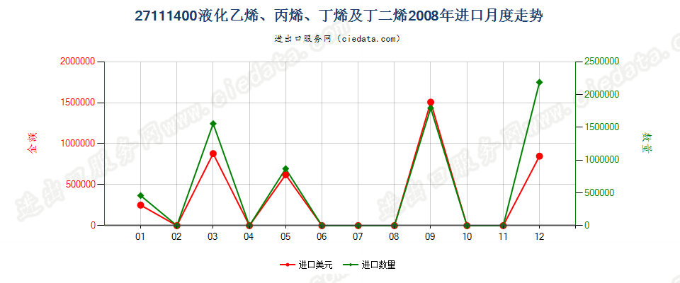 27111400液化乙烯、丙烯、丁烯及丁二烯进口2008年月度走势图