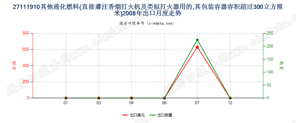 27111910打火机用其他液化燃料，容器容积＞300cucm出口2008年月度走势图