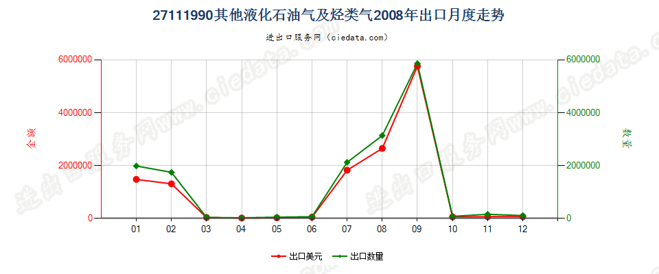 27111990未列名液化石油气及其他烃类气出口2008年月度走势图