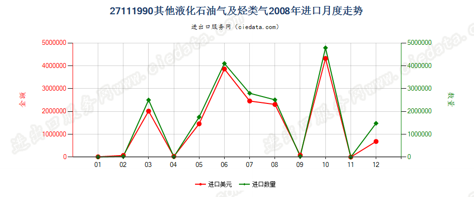 27111990未列名液化石油气及其他烃类气进口2008年月度走势图