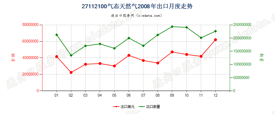 27112100天然气出口2008年月度走势图